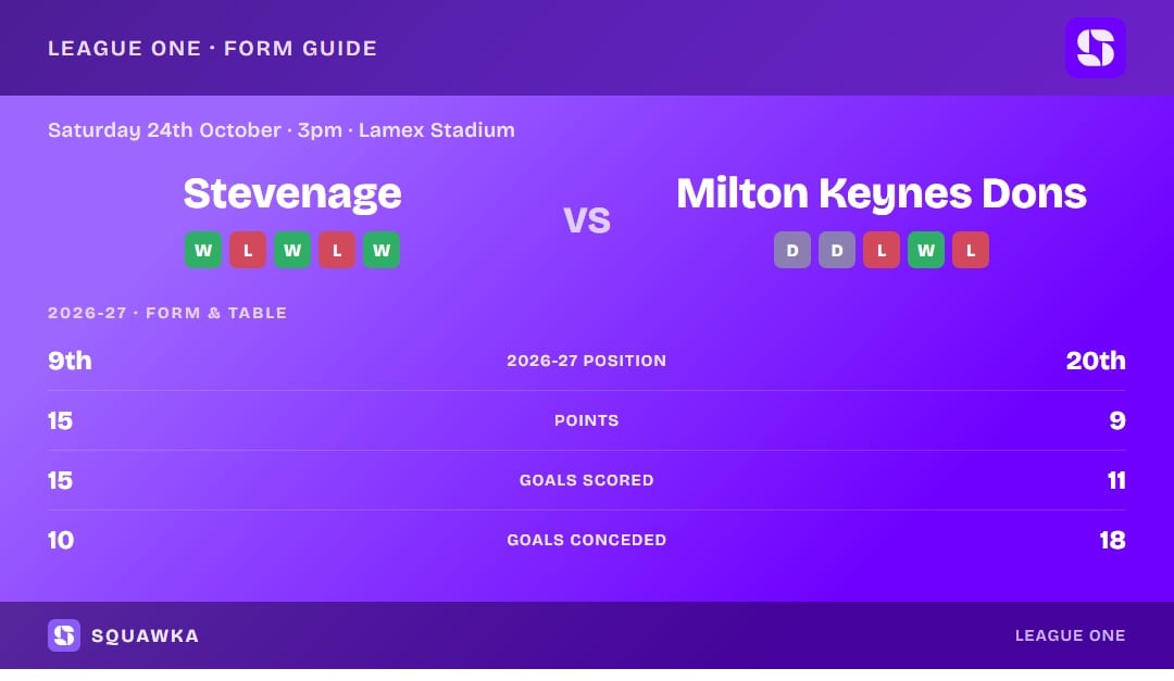 Stevenage vs Milton Keynes Dons: form guide and current league standing