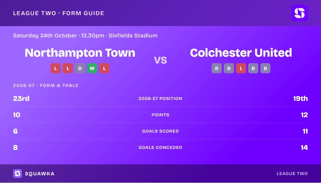 Northampton Town vs Colchester United: form guide and current league standing