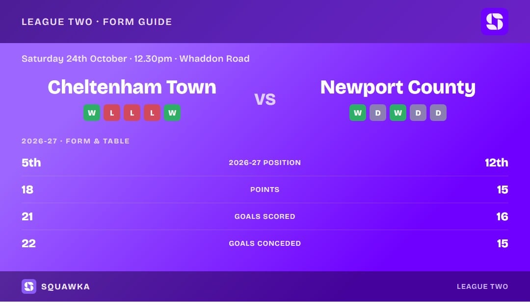 Cheltenham Town vs Newport County: form guide and current league standing