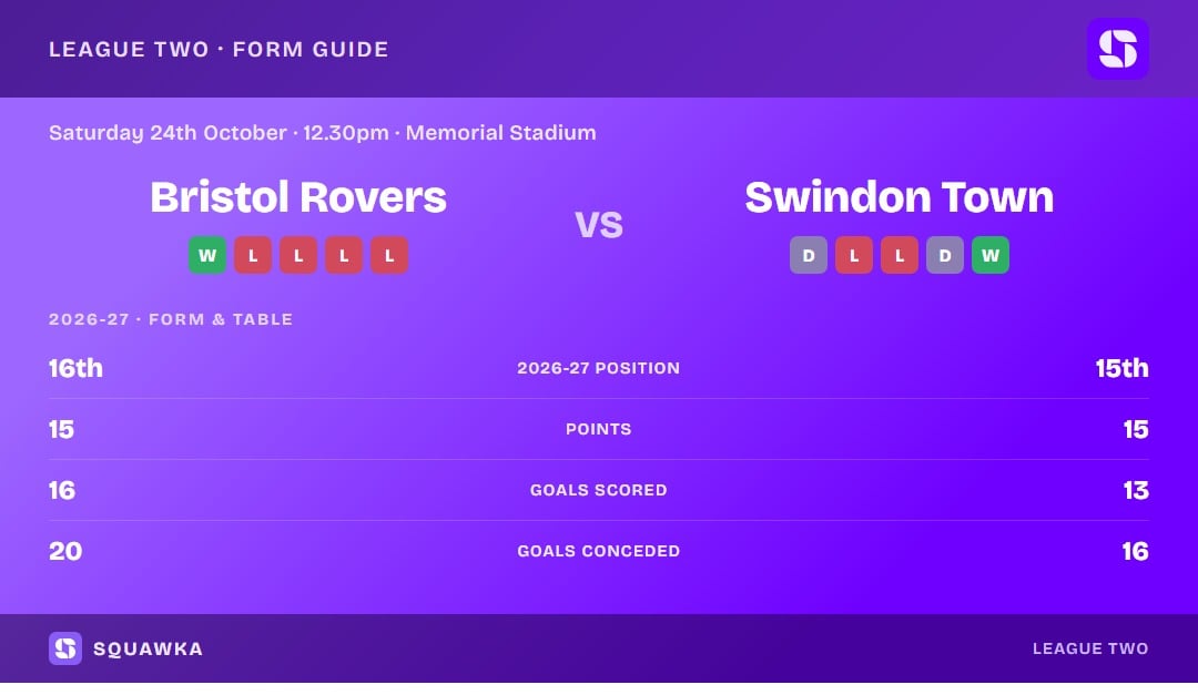 Bristol Rovers vs Swindon Town: form guide and current league standing