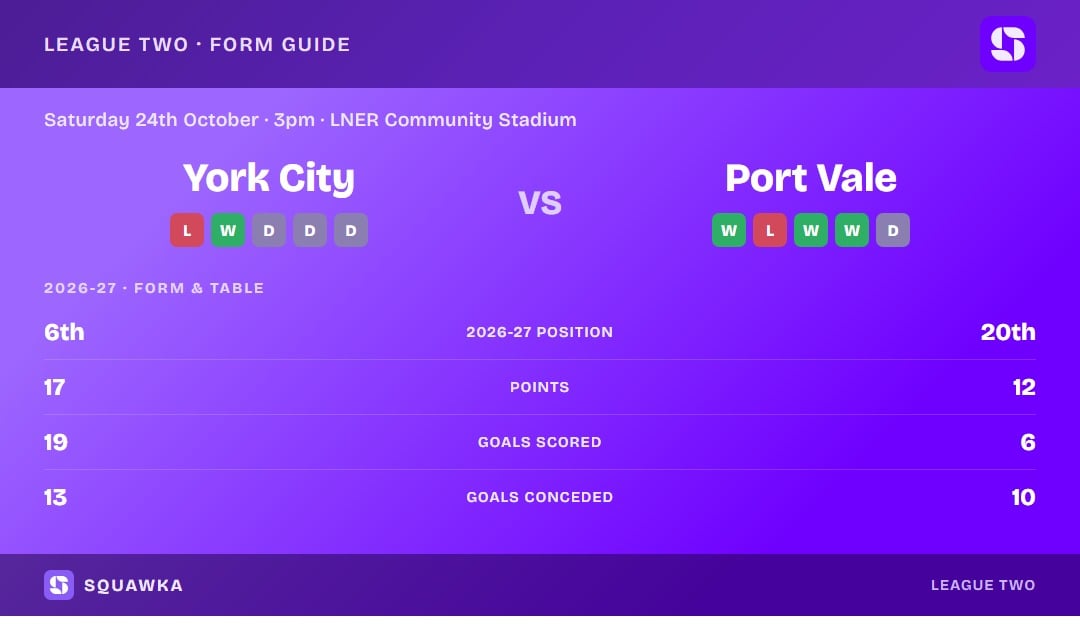 York City vs Port Vale: form guide and current league standing