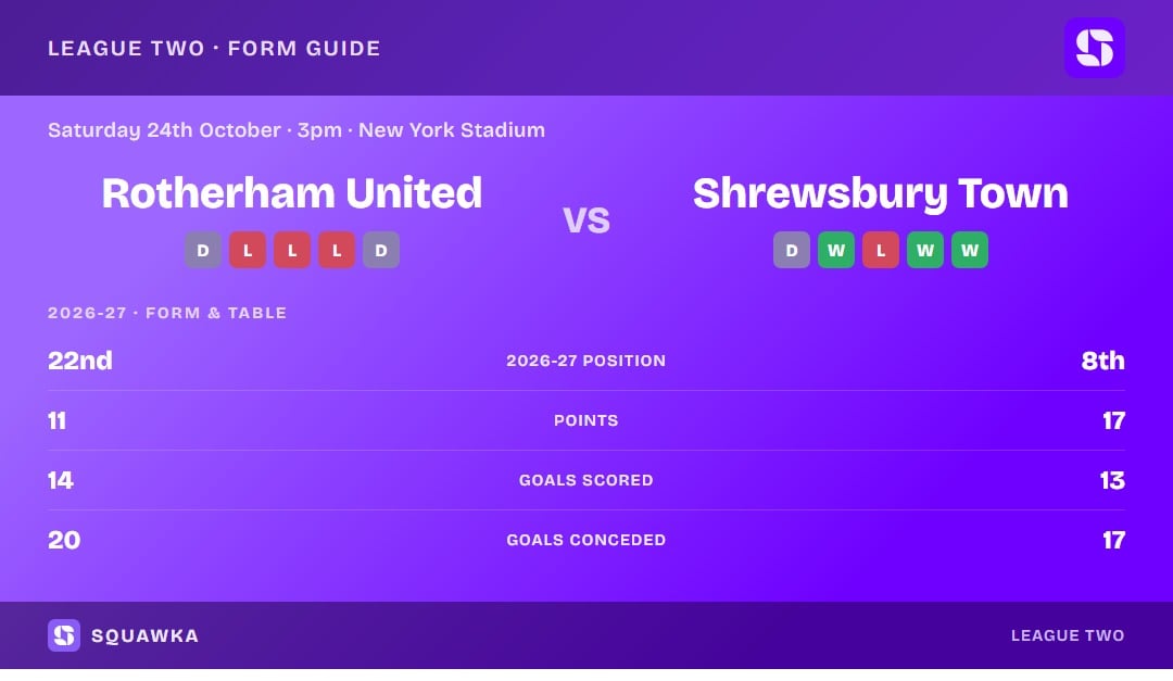 Rotherham United vs Shrewsbury Town: form guide and current league standing