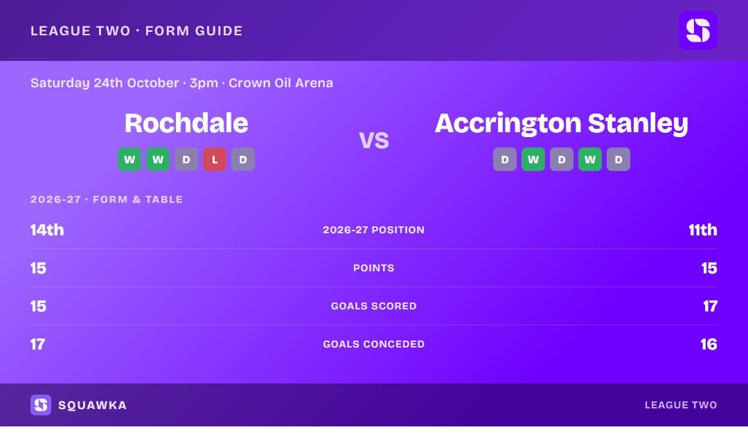 Rochdale vs Accrington Stanley: form guide and current league standing