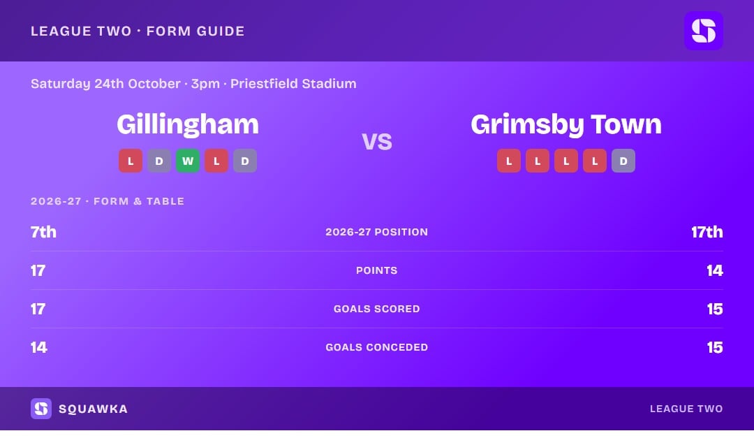 Gillingham vs Grimsby Town: form guide and current league standing