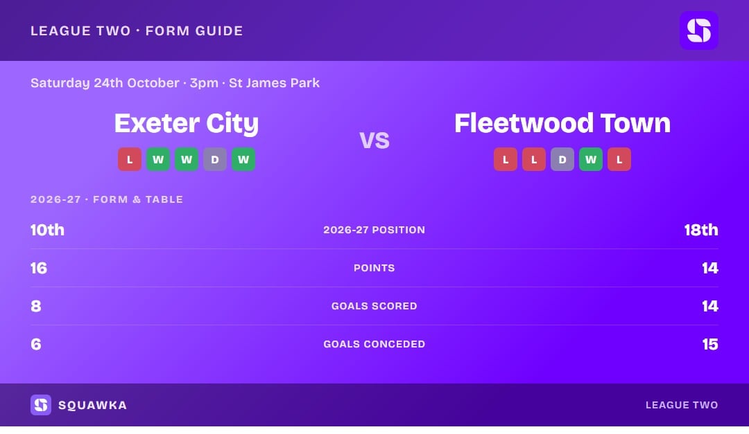 Exeter City vs Fleetwood Town: form guide and current league standing
