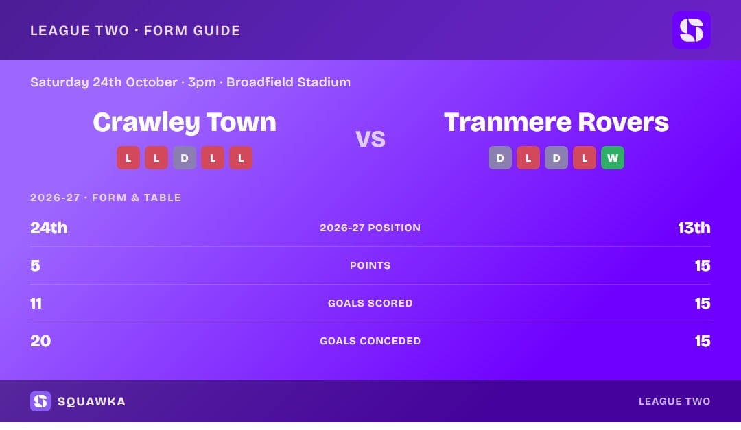 Crawley Town vs Tranmere Rovers: form guide and current league standing