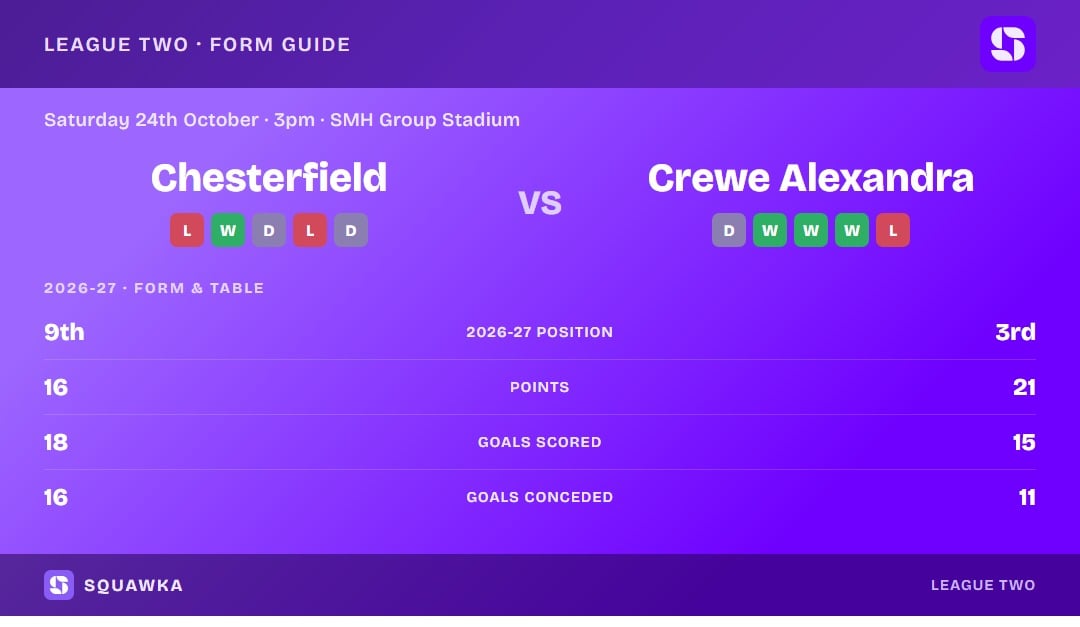 Chesterfield vs Crewe Alexandra: form guide and current league standing