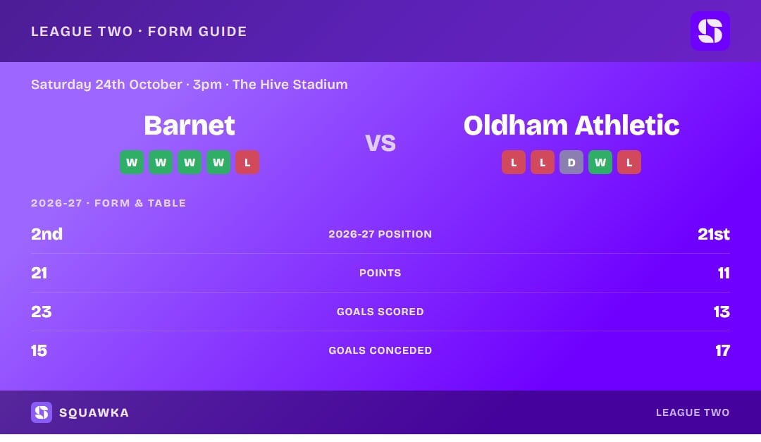 Barnet vs Oldham Athletic: form guide and current league standing