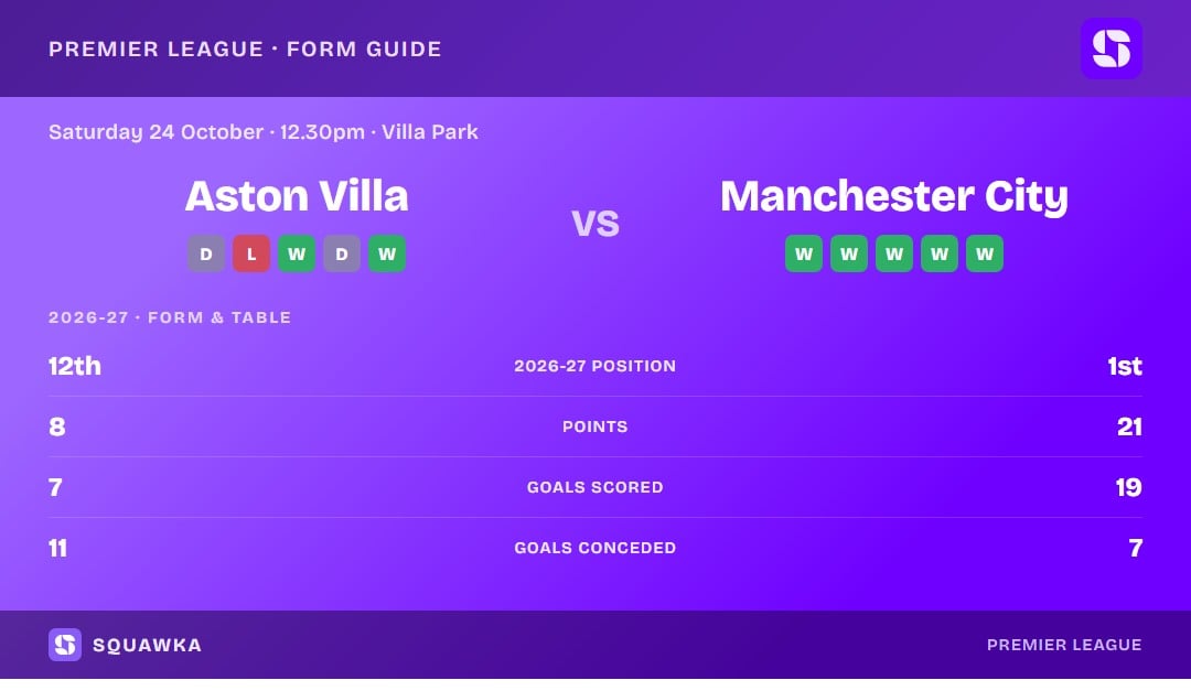 Aston Villa vs Manchester City: form guide and current league standing
