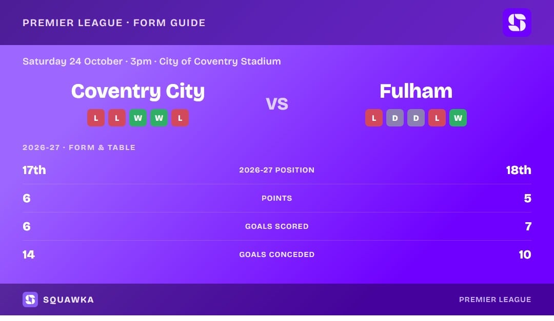 Coventry City vs Fulham: form guide and current league standing