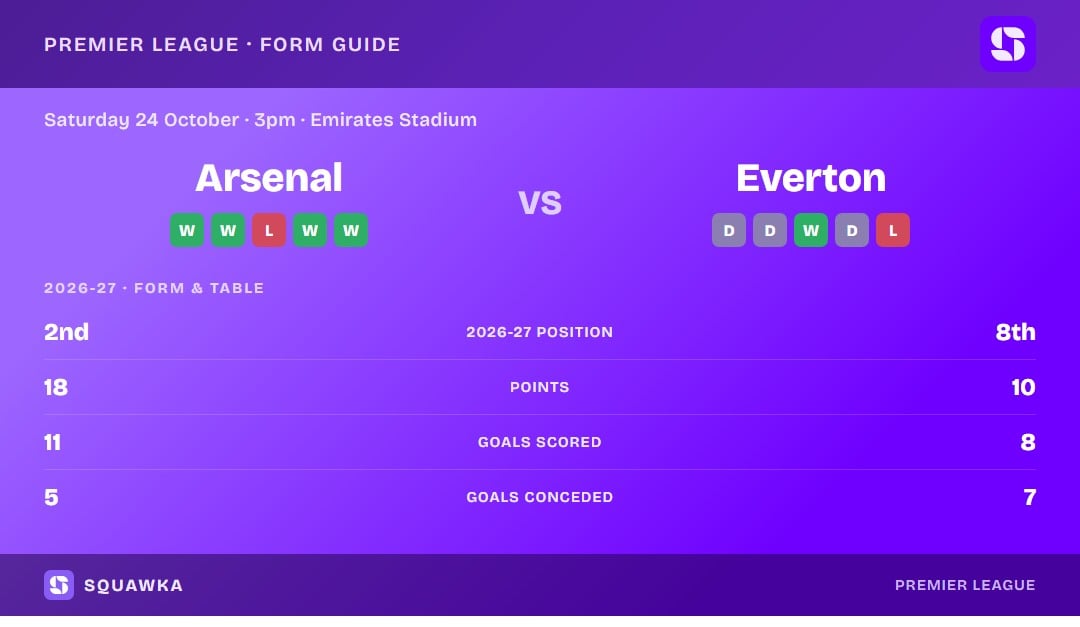 Arsenal vs Everton: form guide and current league standing