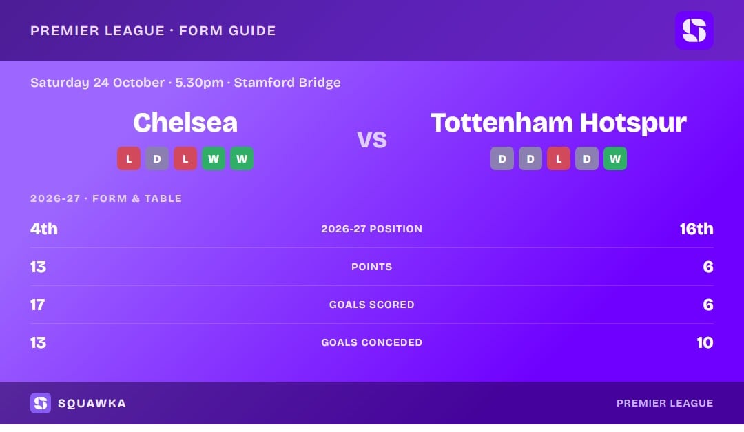 Chelsea vs Tottenham Hotspur: form guide and current league standing