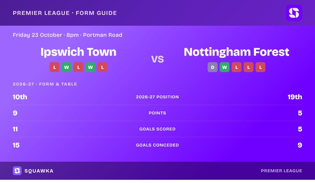 Ipswich Town vs Nottingham Forest: form guide and current league standing