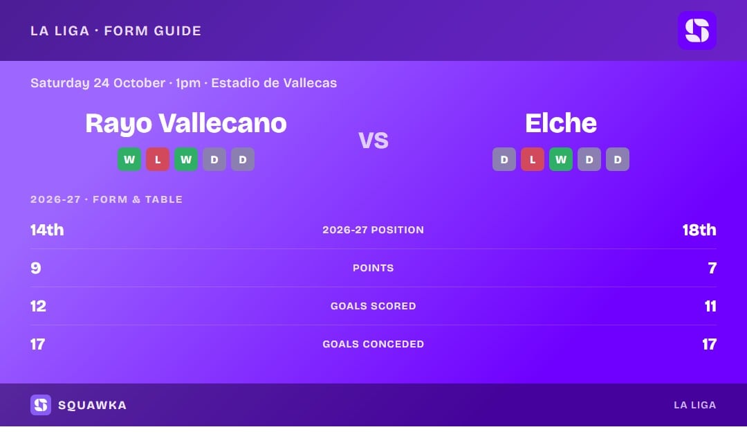 Rayo Vallecano vs Elche: form guide and current league standing