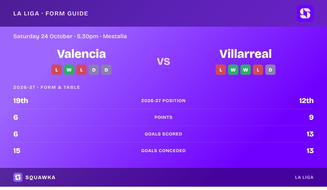 Valencia vs Villarreal: form guide and current league standing