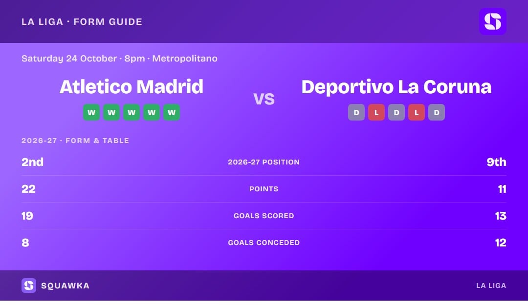 Atletico Madrid vs Deportivo La Coruna: form guide and current league standing