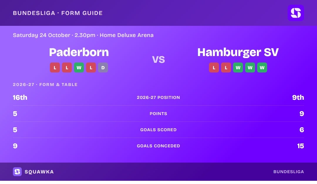 Paderborn vs Hamburger SV: form guide and current league standing