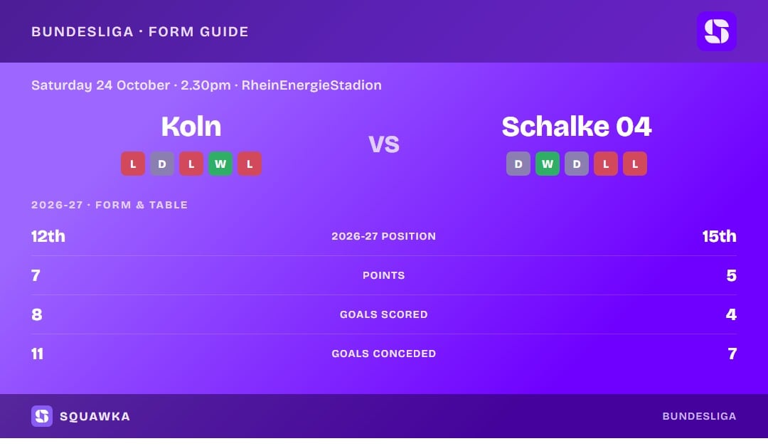 Koln vs Schalke 04: form guide and current league standing