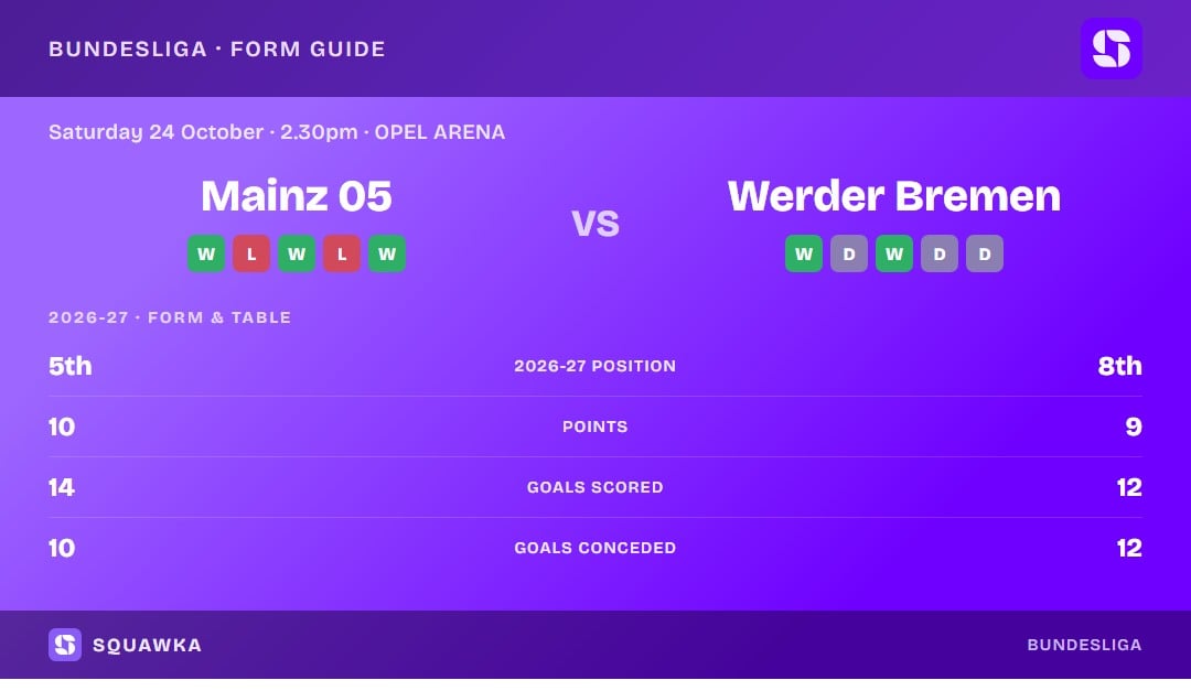 Mainz 05 vs Werder Bremen: form guide and current league standing