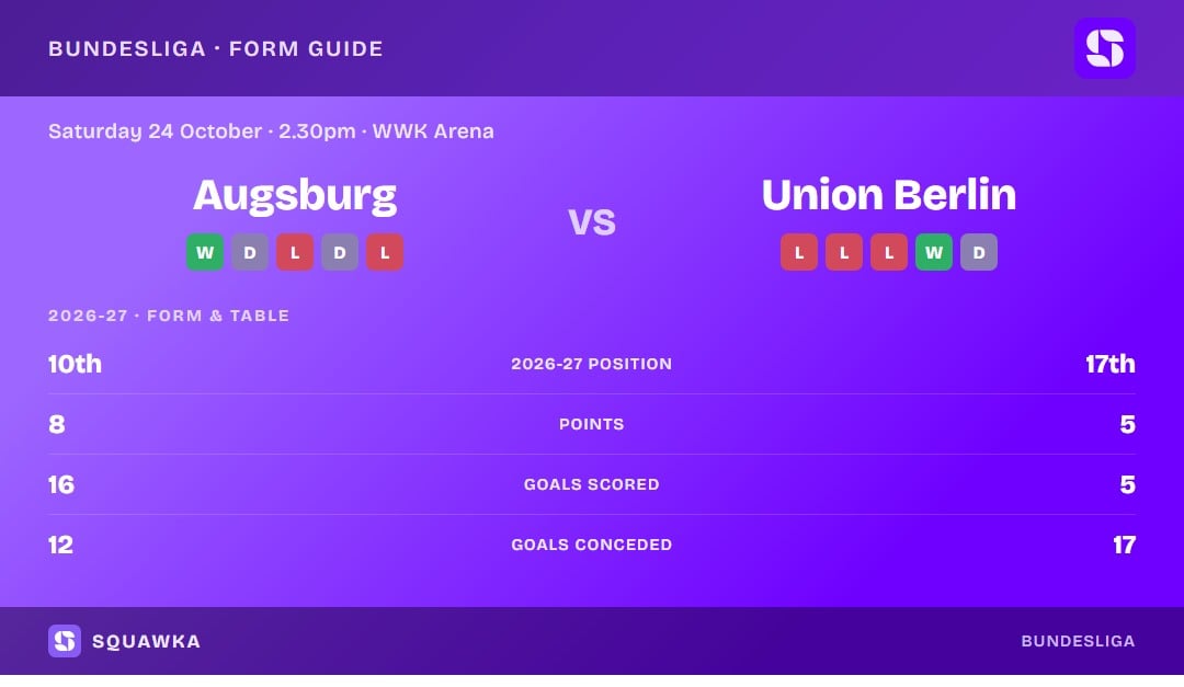 Augsburg vs Union Berlin: form guide and current league standing
