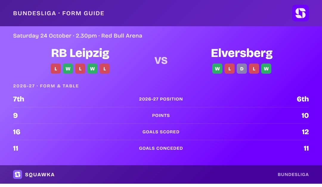 RB Leipzig vs Elversberg: form guide and current league standing