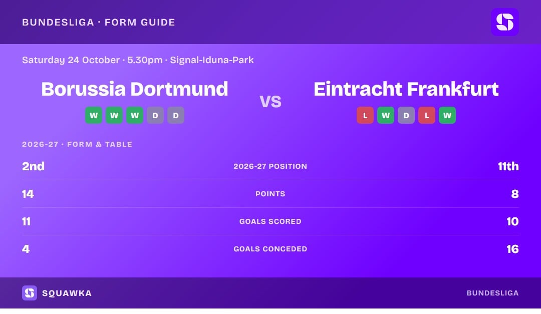 Borussia Dortmund vs Eintracht Frankfurt: form guide and current league standing