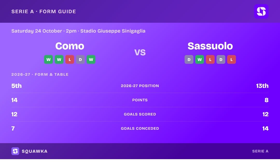 Como vs Sassuolo: form guide and current league standing