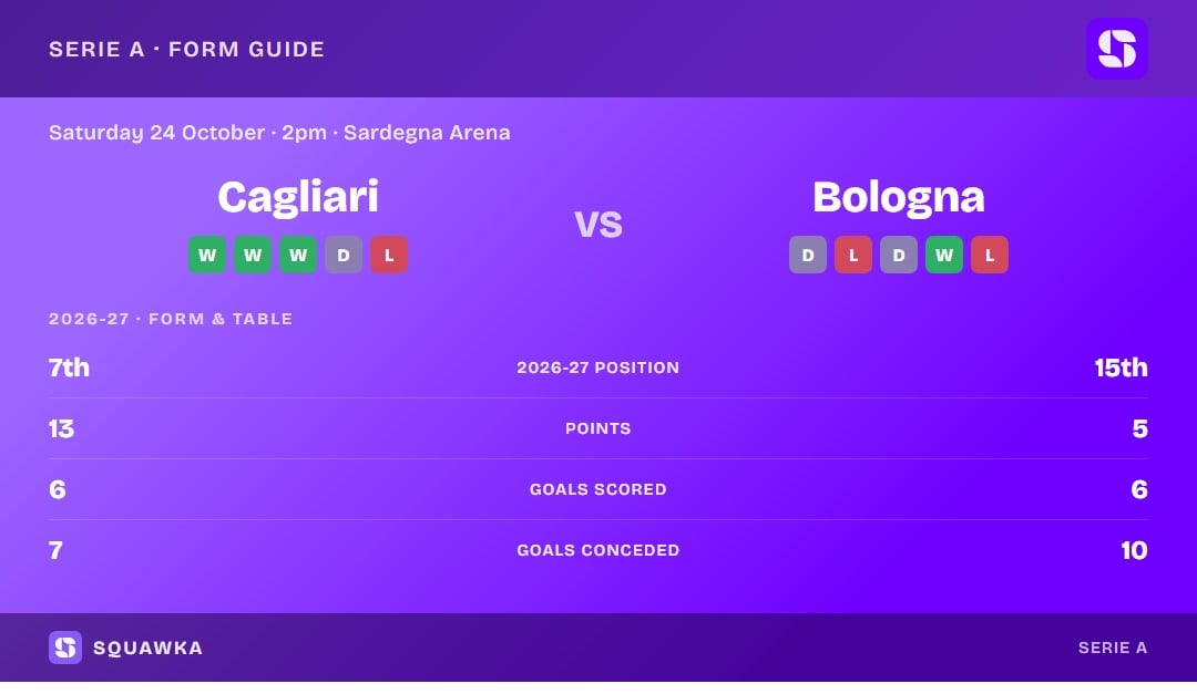 Cagliari vs Bologna: form guide and current league standing