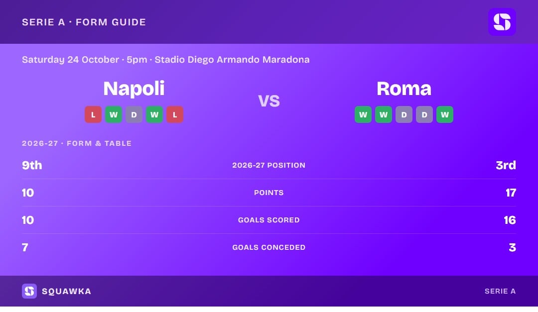 Napoli vs Roma: form guide and current league standing