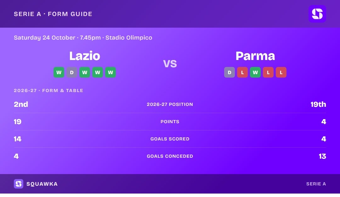 Lazio vs Parma: form guide and current league standing