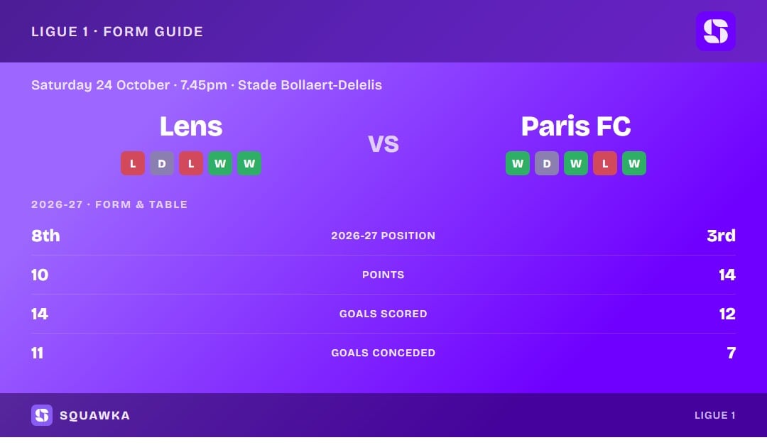 Lens vs Paris FC: form guide and current league standing