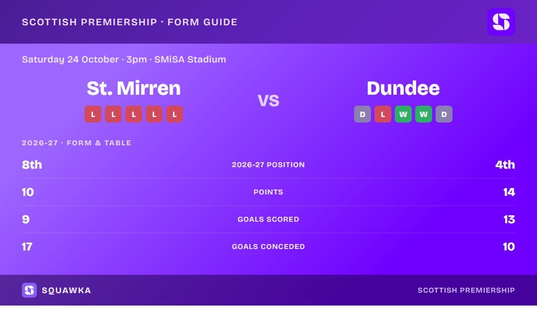 St. Mirren vs Dundee: form guide and current league standing