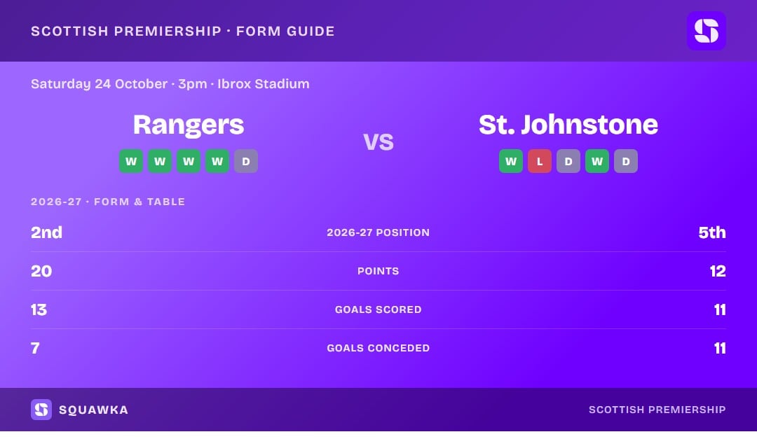 Rangers vs St. Johnstone: form guide and current league standing