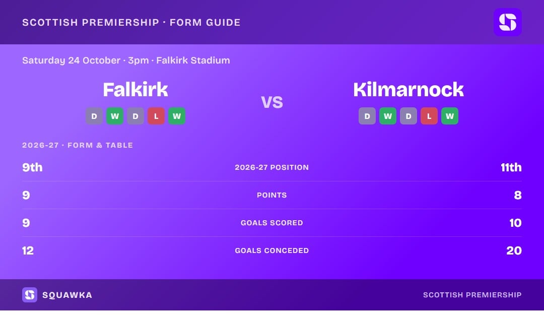 Falkirk vs Kilmarnock: form guide and current league standing
