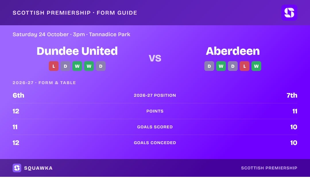 Dundee United vs Aberdeen: form guide and current league standing