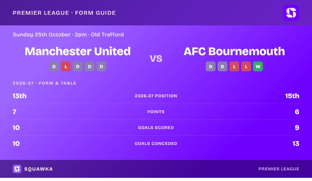 Manchester United vs AFC Bournemouth: form guide and current league standing