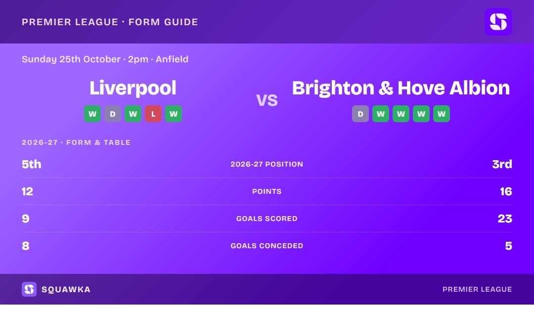 Liverpool vs Brighton & Hove Albion: form guide and current league standing