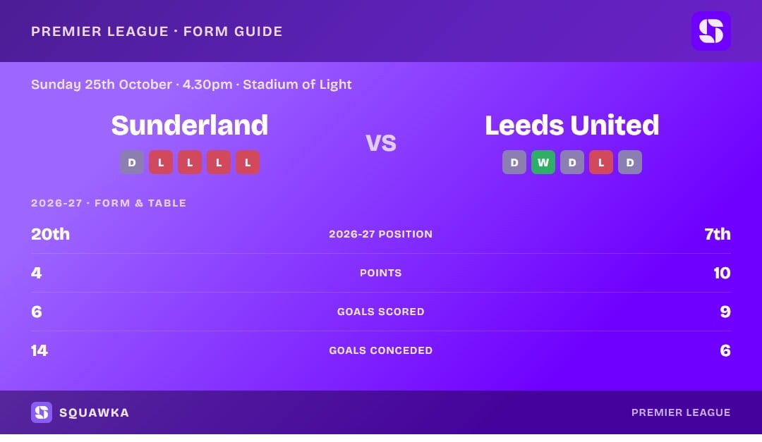 Sunderland vs Leeds United: form guide and current league standing