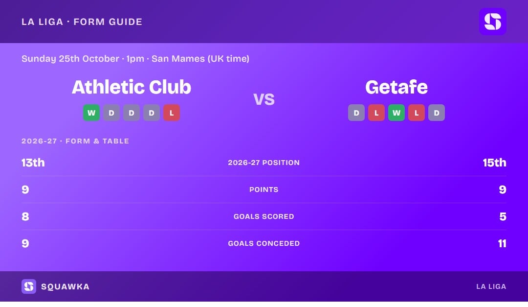 Athletic Club vs Getafe: form guide and current league standing