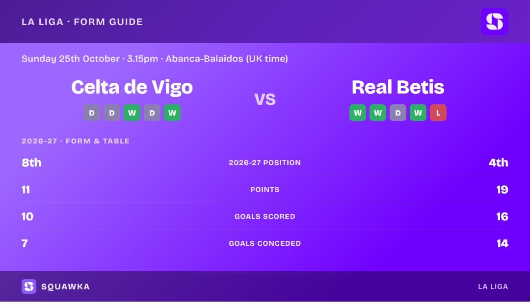 Celta de Vigo vs Real Betis: form guide and current league standing