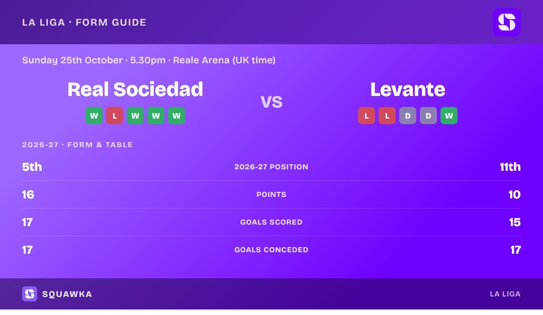 Real Sociedad vs Levante: form guide and current league standing