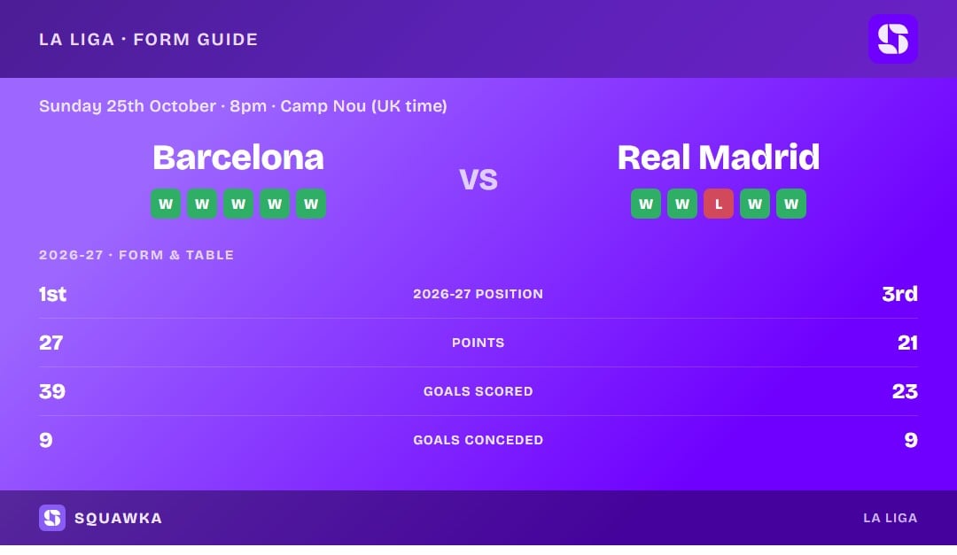 Barcelona vs Real Madrid: form guide and current league standing