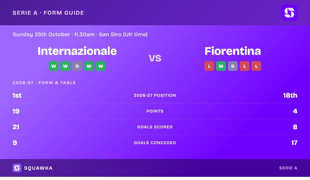 Internazionale vs Fiorentina: form guide and current league standing
