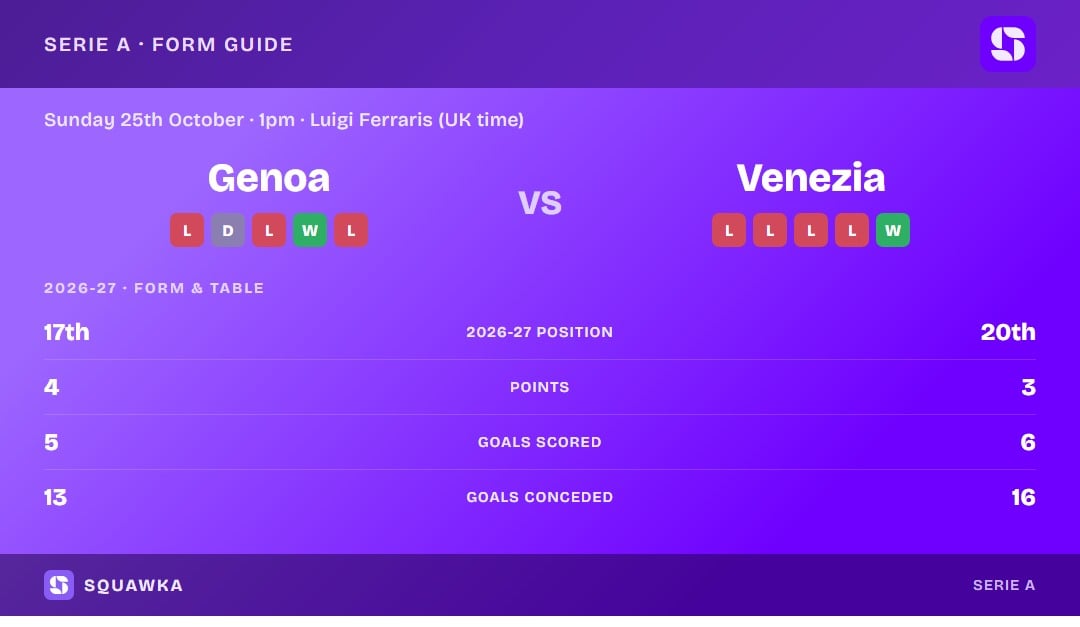 Genoa vs Venezia: form guide and current league standing
