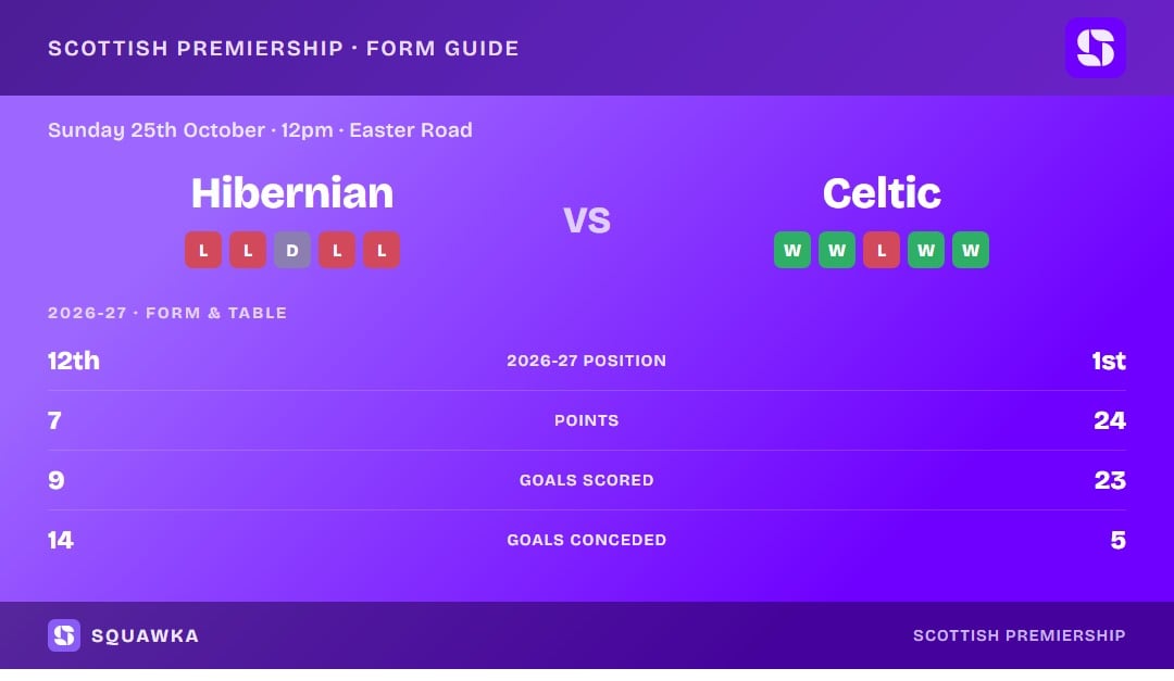 Hibernian vs Celtic: form guide and current league standing