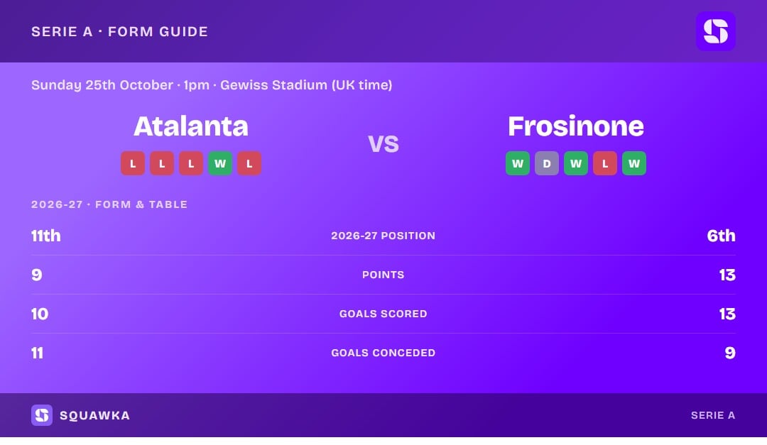 Atalanta vs Frosinone: form guide and current league standing