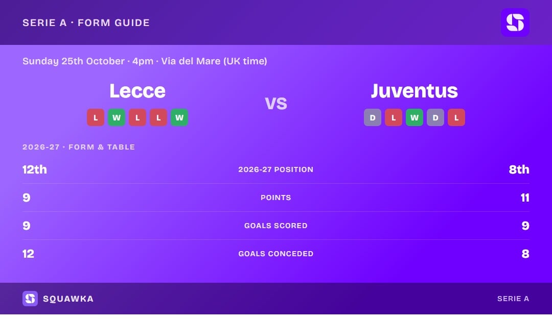 Lecce vs Juventus: form guide and current league standing