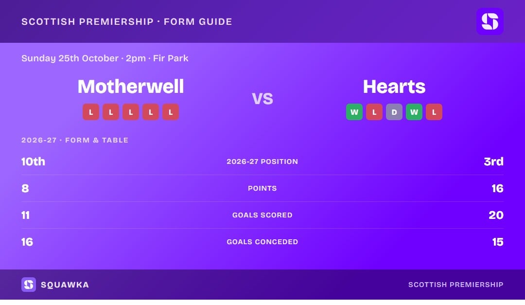 Motherwell vs Hearts: form guide and current league standing