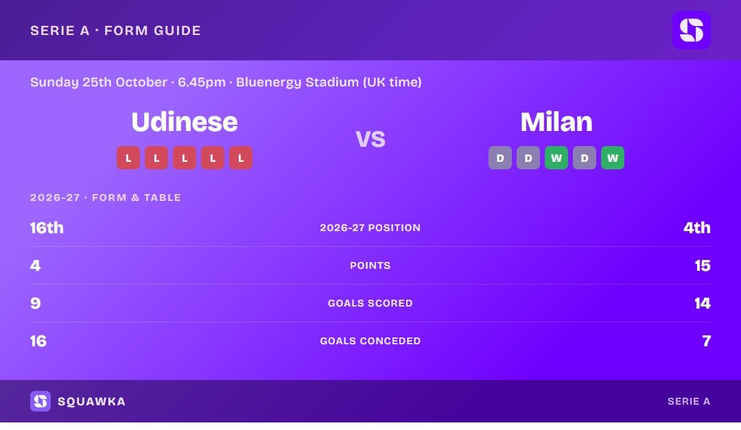 Udinese vs Milan: form guide and current league standing