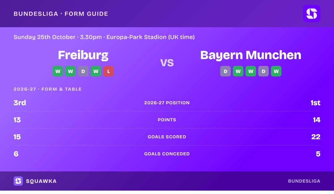 Freiburg vs Bayern Munchen: form guide and current league standing